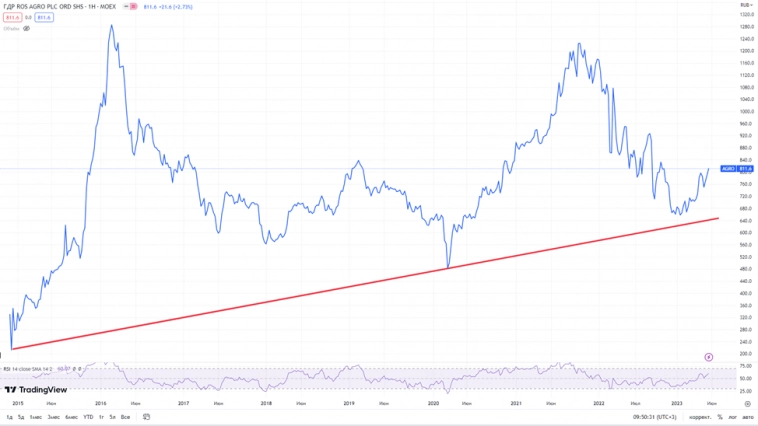 Русагро(AGRO). Отчет 1Q 2023г.