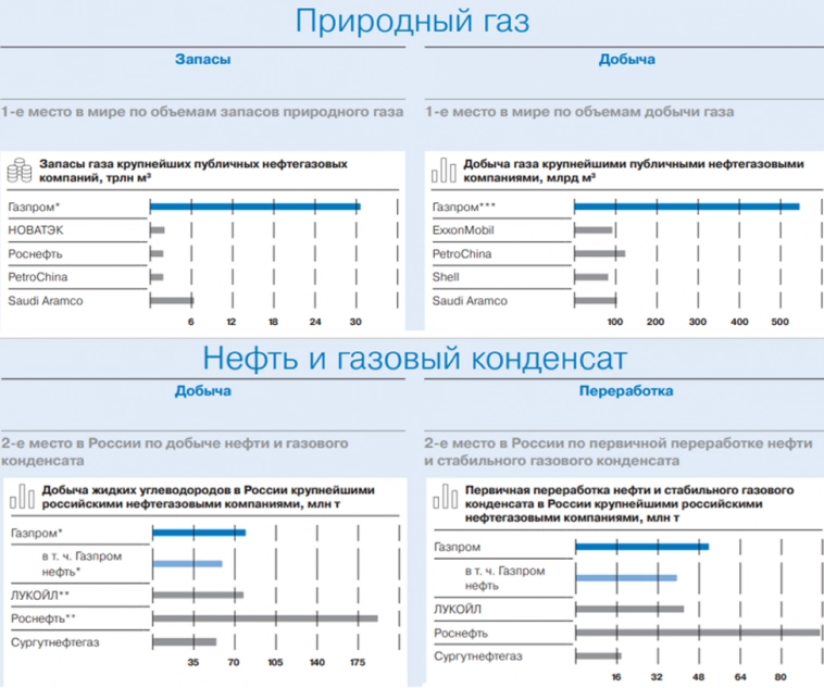 Газпром (GAZP). Отчёт за 2022. Перспективы. Дивиденды.