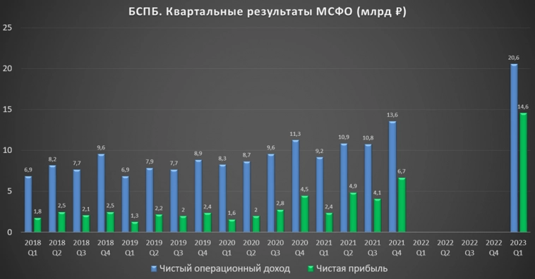 Банк Санкт-Петербург (BSPB). Отчет за 1Q 2023г. Перспективы. Прогноз дивидендов.