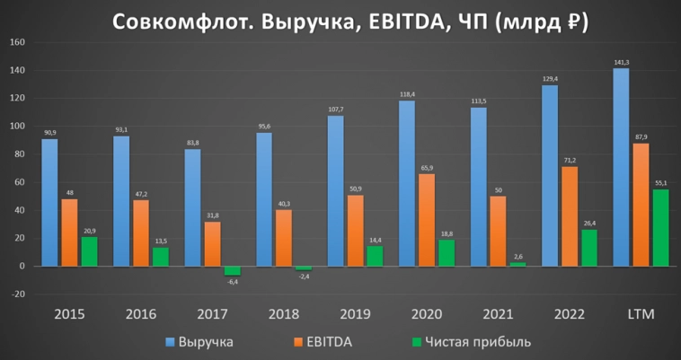 СОВКОМФЛОТ (FLOT). Отчет за 1Q 2023. Дивиденды. Перспективы.