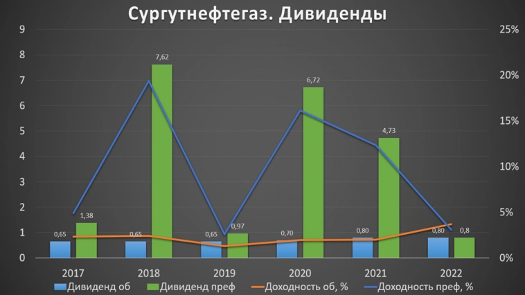 Сургутнефтегаз (SNGSP). Отчёт за 2022 год. Кубышка. Дивиденды. 