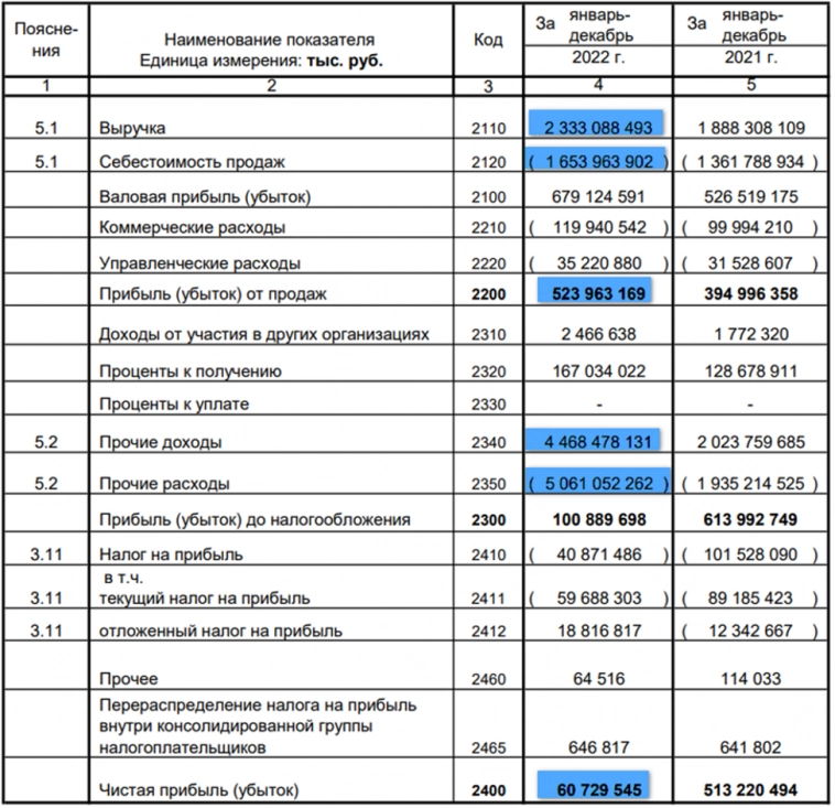 Сургутнефтегаз (SNGSP). Отчёт за 2022 год. Кубышка. Дивиденды. 