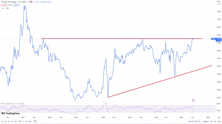 Русгидро (HYDR). Отчет за 1Q 2023г. Долг. Дивиденды и перспективы.