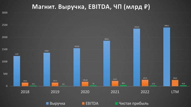 Магнит (MGNT). Отчёт 1Q 2023. Куда девать деньги?