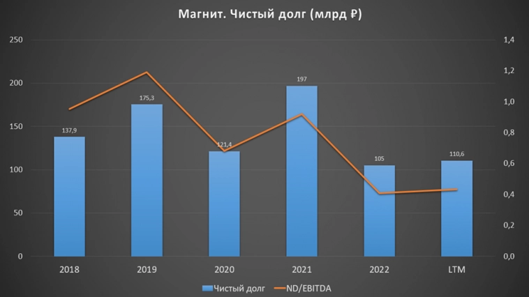 Магнит (MGNT). Отчёт 1Q 2023. Куда девать деньги?