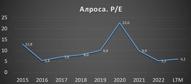 АЛРОСА (ALRS). Как компания переживает санкции? Итоги 2022 года. Стоит ли покупать акции?