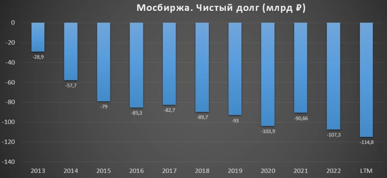 Мосбиржа (MOEX)? Отчёт 1Q 2023г. Дивиденды. Перспективы.