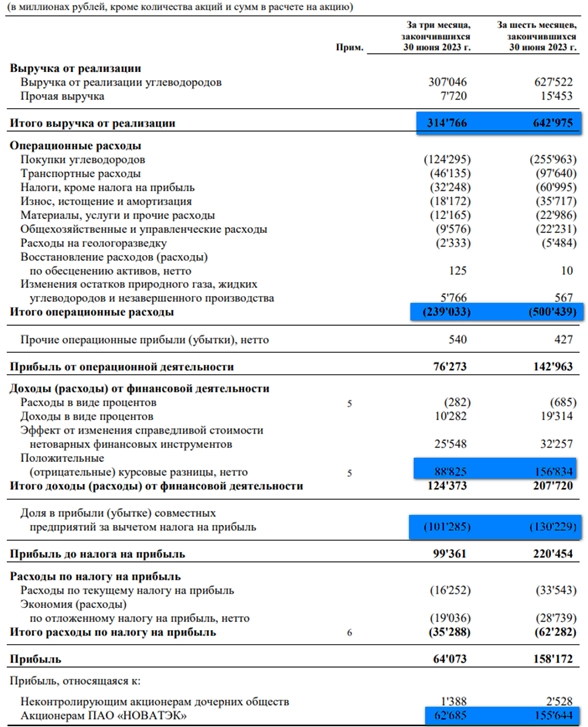 Новатэк (NVTK). Отчёт 2Q 2023г. Дивиденды. Перспективы.