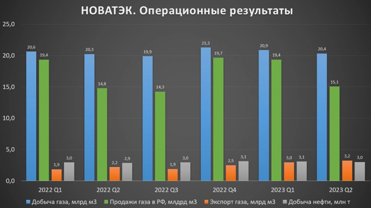 Новатэк (NVTK). Отчёт 2Q 2023г. Дивиденды. Перспективы.