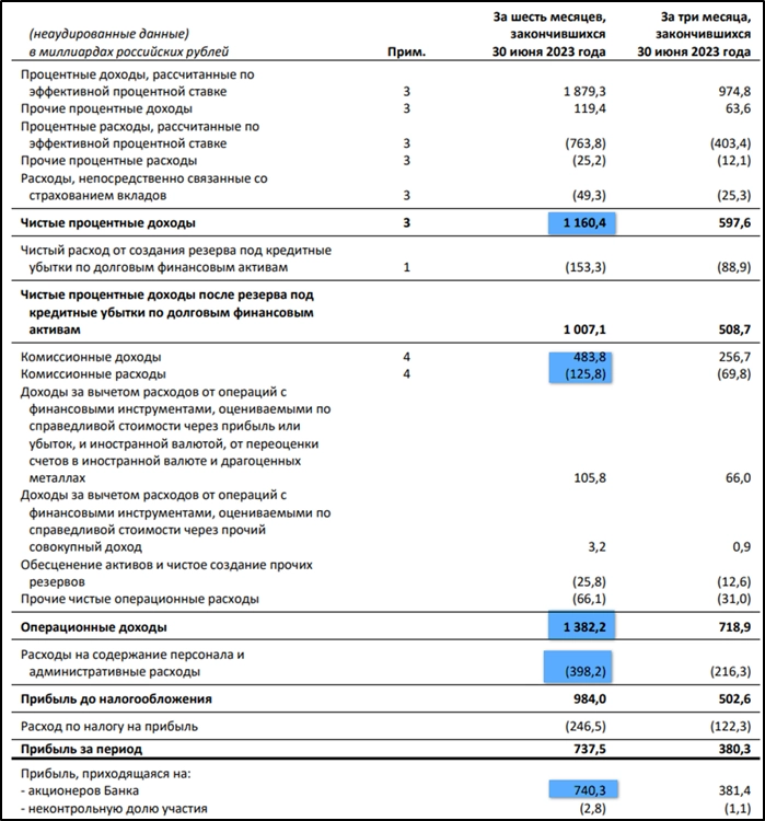 Сбербанк (SBER). Отчёт за 2Q 2023.