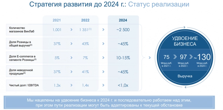 Белуга (BELU). Отчет 1П 2023 