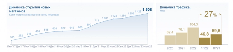 Белуга (BELU). Отчет 1П 2023 