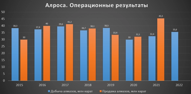 АЛРОСА (ALRS). Отчет 2Q 2023.