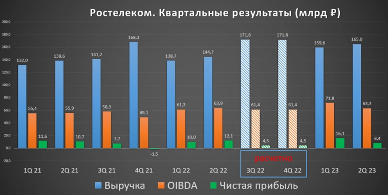 Ростелеком (RTKM). Отчет за 2Q 23. Дивиденды. Перспективы.