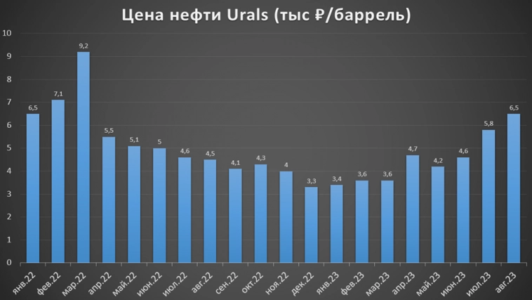 Газпром нефть (SIBN). Отчёт за 2Q 2023.