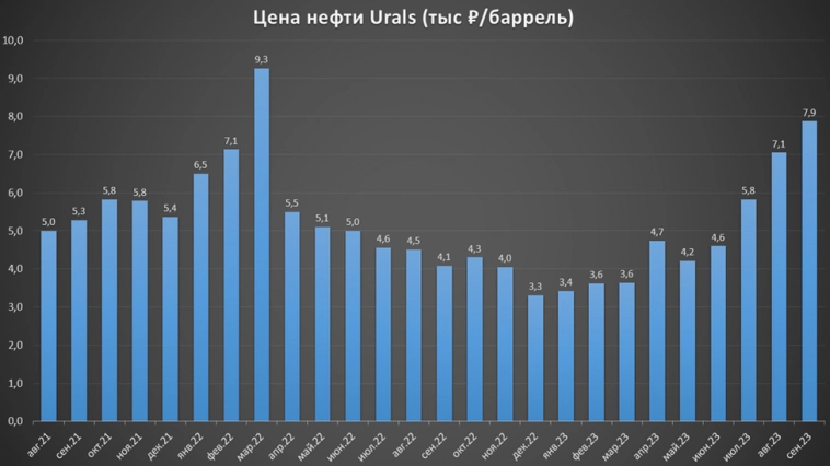 Роснефть (ROSN). Отчёт за 2Q 2023. Дивиденды. Перспективы.