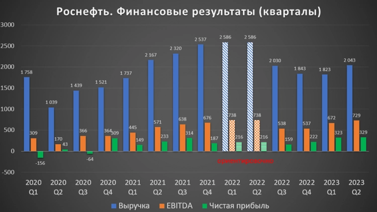 Роснефть (ROSN). Отчёт за 2Q 2023. Дивиденды. Перспективы.