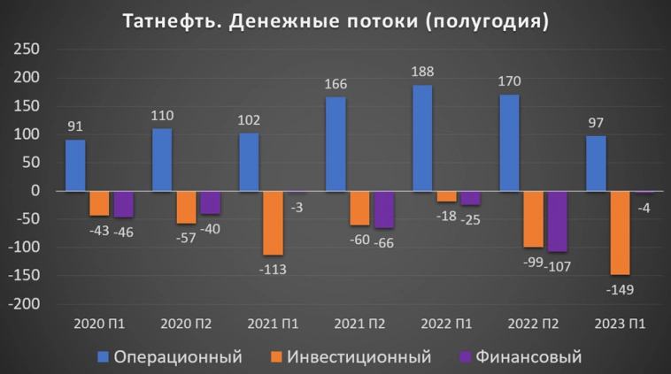 Татнефть (TATN). Отчет 2Q 2023. Дивиденды и перспективы.