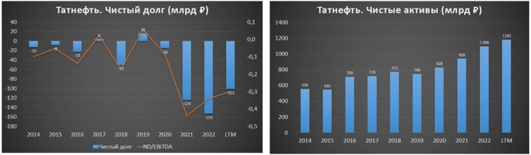 Татнефть (TATN). Отчет 2Q 2023. Дивиденды и перспективы.