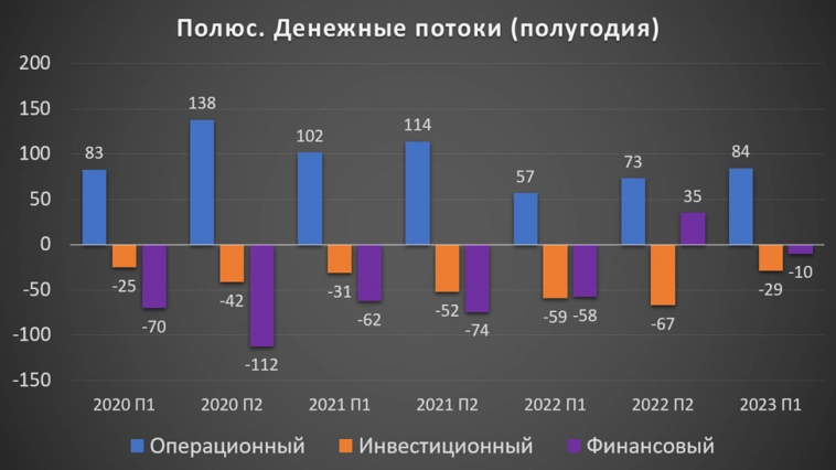 Полюс (PLZL). Отчёт за 1П 2023. Buyback. Перспективы.