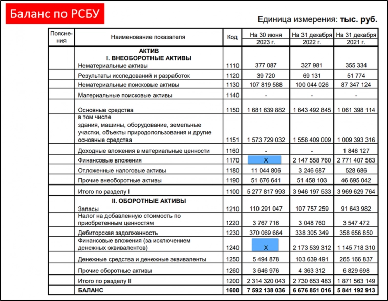 Сургутнефтегаз (SNGSP). Отчёт за 1П 2023. Самая прибыльная компания в РФ.