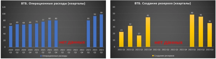 ВТБ (VTBR). Отчёт 3Q 2023. Стоит ли покупать акции?