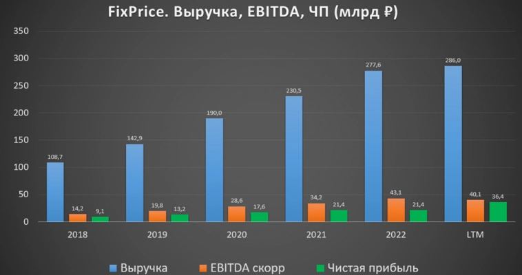 FIX PRICE (FIXP). Отчет за 3Q 2023г. Рост остановился.