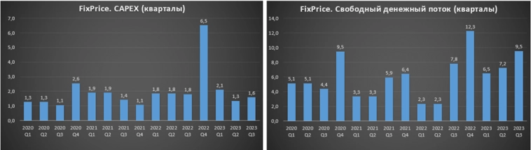 FIX PRICE (FIXP). Отчет за 3Q 2023г. Рост остановился.