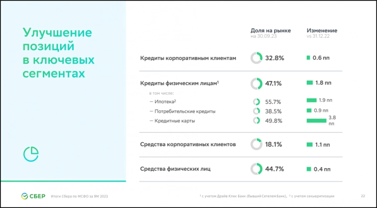 Сбербанк (SBER). Отчёт за 3Q 2023. Дивиденды. Перспективы.