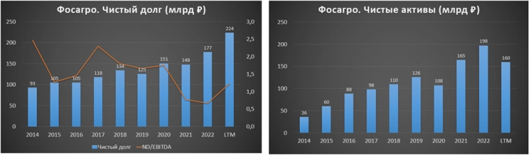 ФосАгро (PHOR). Отчет за 3Q 2023. Дивиденды. Перспективы.