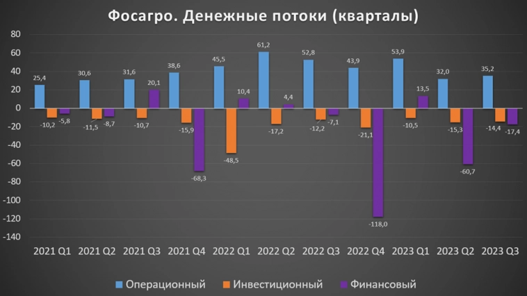 ФосАгро (PHOR). Отчет за 3Q 2023. Дивиденды. Перспективы.