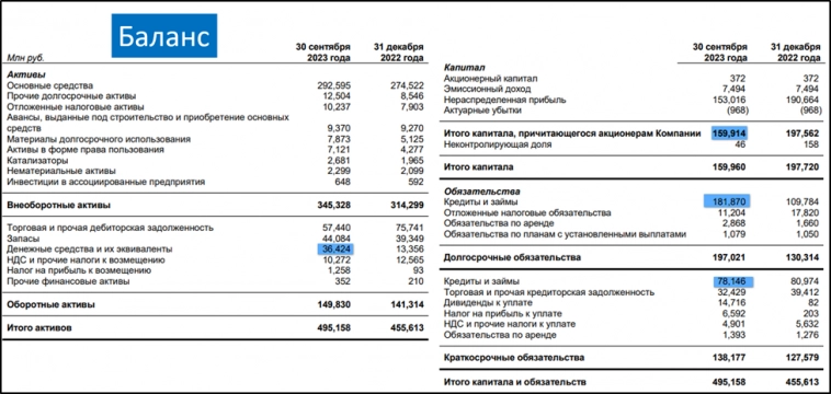 ФосАгро (PHOR). Отчет за 3Q 2023. Дивиденды. Перспективы.