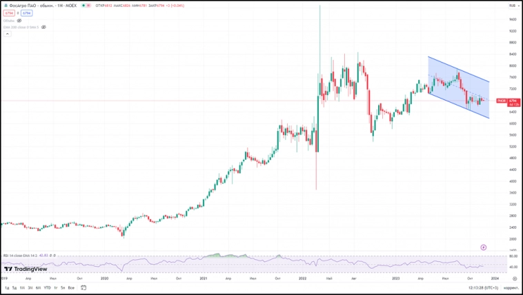 ФосАгро (PHOR). Отчет за 3Q 2023. Дивиденды. Перспективы.