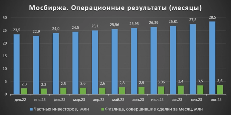 Мосбиржа (MOEX)? Отчёт 3Q 2023г. Стратегия развития 2028. Дивиденды.