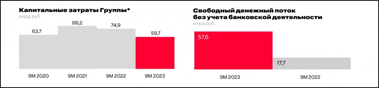 МТС (MTSS). Отчет за 3Q 2023г. Долги. Дивиденды. Перспективы.