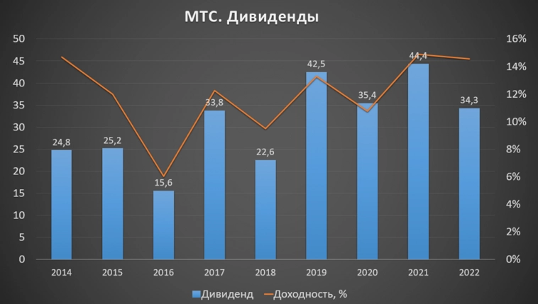 МТС (MTSS). Отчет за 3Q 2023г. Долги. Дивиденды. Перспективы.