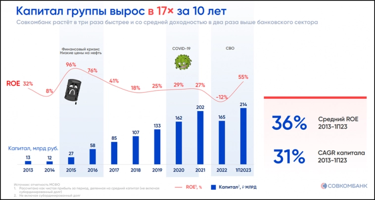 Совкомбанк (SVCB). Нюансы с доходами. Стоит ли участвовать в IPO?