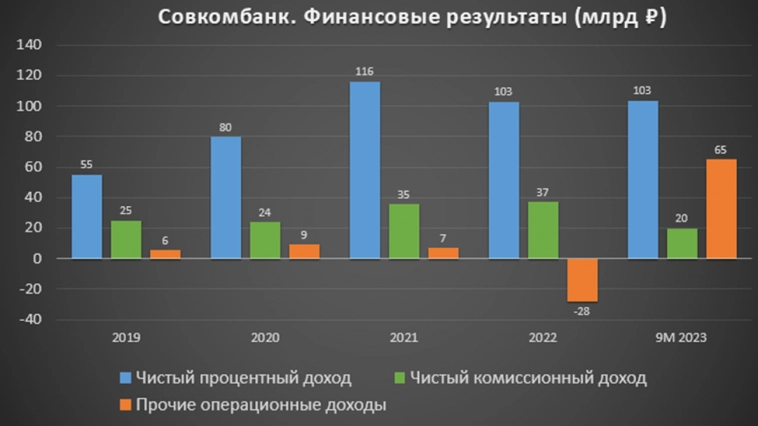 Совкомбанк (SVCB). Нюансы с доходами. Стоит ли участвовать в IPO?