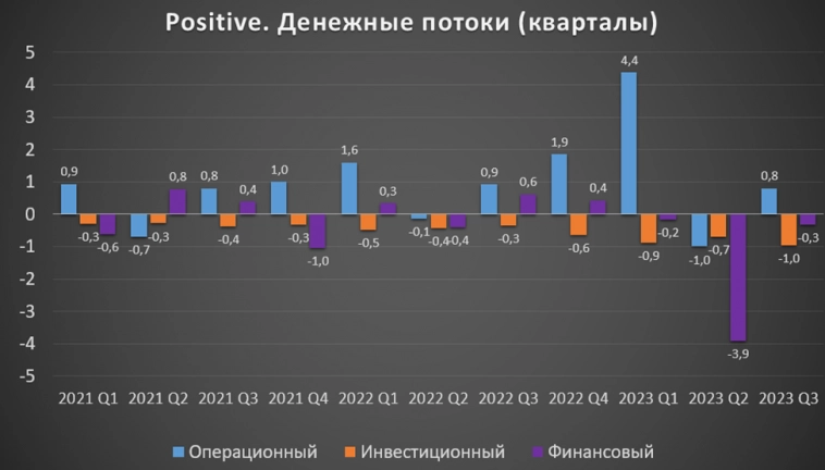 Positive Technologies (POSI). Отчет за 3Q 2023г. Стоит ли покупать акции?