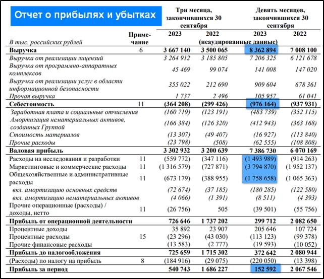 Positive Technologies (POSI). Отчет за 3Q 2023г. Стоит ли покупать акции?