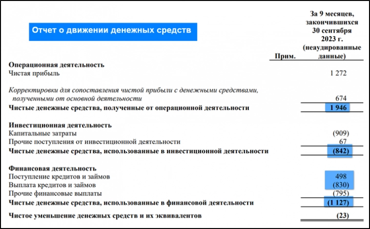 Роснефть (ROSN). Отчёт за 3Q 2023. Дивиденды. Перспективы.