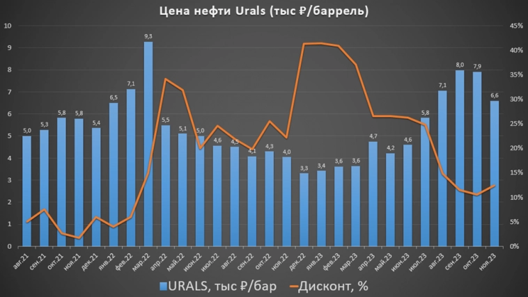 Роснефть (ROSN). Отчёт за 3Q 2023. Дивиденды. Перспективы.