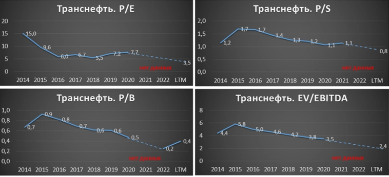 Транснефть (TRNFP). Отчет за 3Q 2023г. Дивиденды. Перспективы.