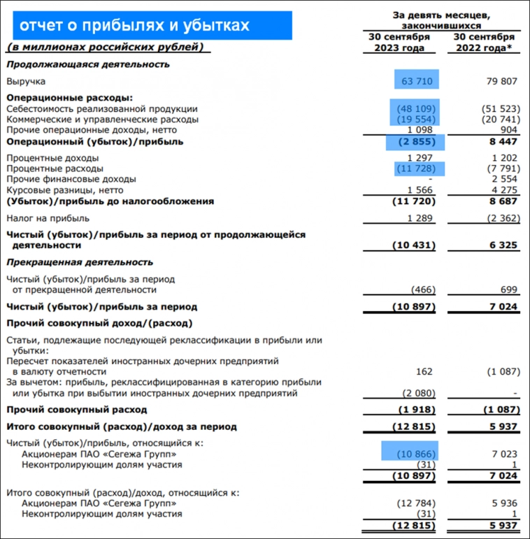 Сегежа (SGZH). Отчёт за 3Q 2023. Пора ли покупать акции?