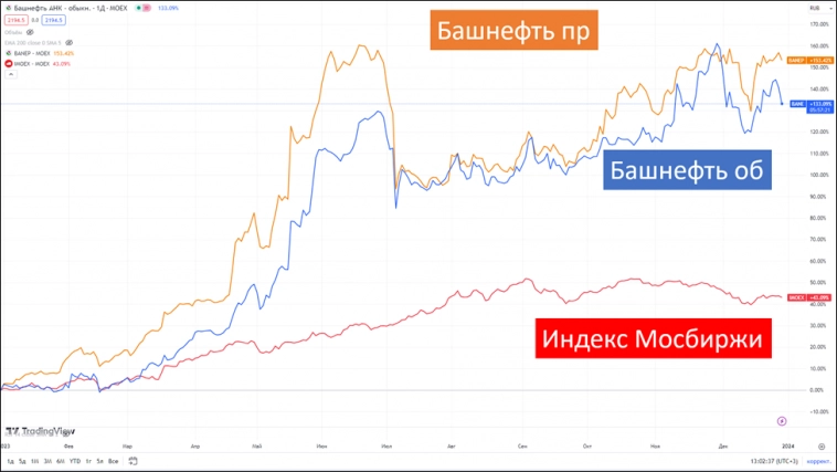 Башнефть (BANE). Отчет за 3Q 2023г. Дивиденды. Потенциал.