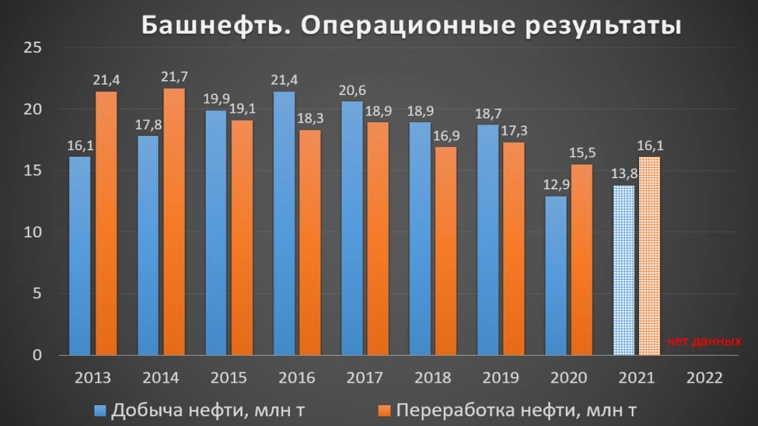 Башнефть (BANE). Отчет за 3Q 2023г. Дивиденды. Потенциал.