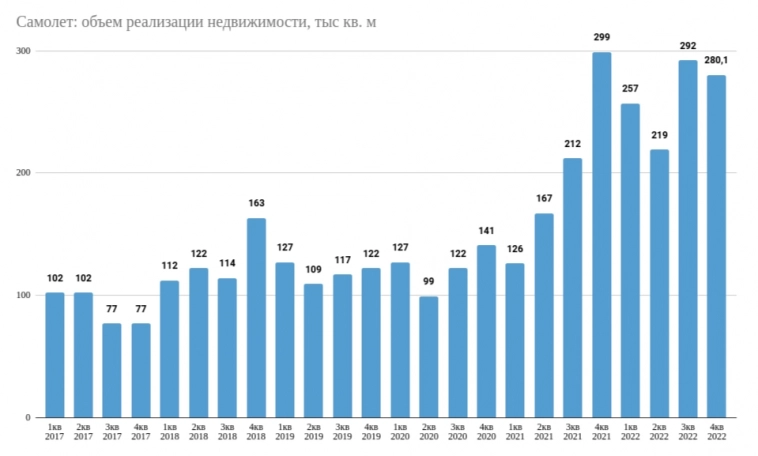 Самолет. Ключевые результаты за 2022 год: все планы перевыполнены