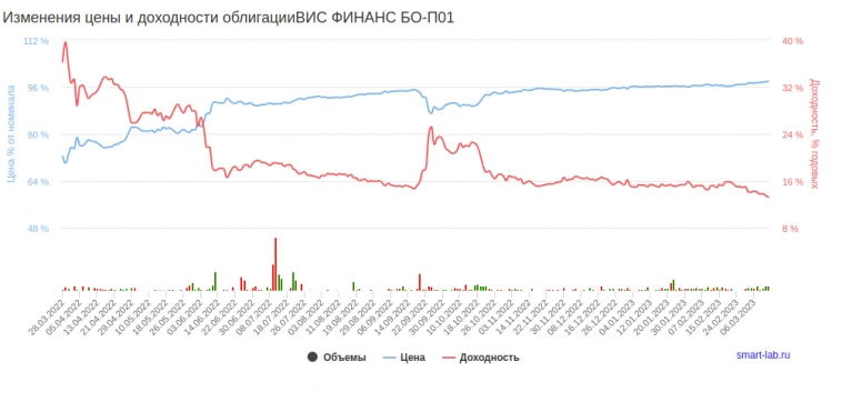 Группа “ВИС”: как инфраструктурный инвестор чувствует себя в России сегодня