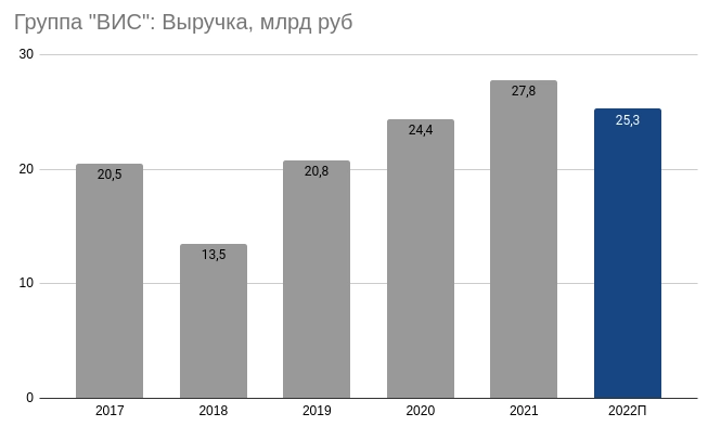 Группа “ВИС”: как инфраструктурный инвестор чувствует себя в России сегодня