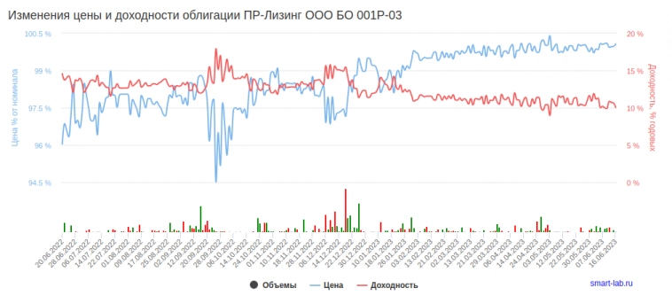 ПР-Лизинг: интересное размещение облигаций от надежного лизингодателя